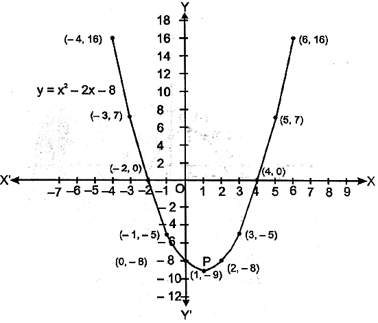 Draw The Graph Of The Polynomial F X X 2 2x 8 Sarthaks Econnect Largest Online Education Community