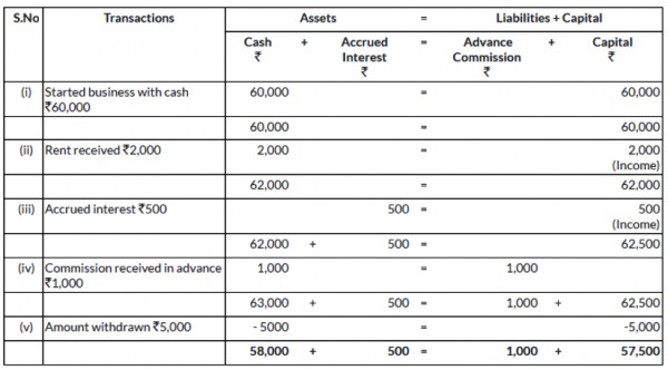 show the effect of following transactions on assets liabilities and capital using accounting equation also prepare a balance sheet sarthaks econnect largest online education community pvt ltd company format example report form