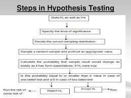 Testing of Hypothesis Steps