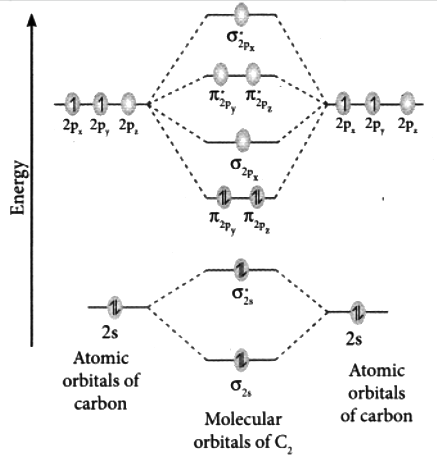 Draw and explain the molecular orbital diagram of carbon molecule ...