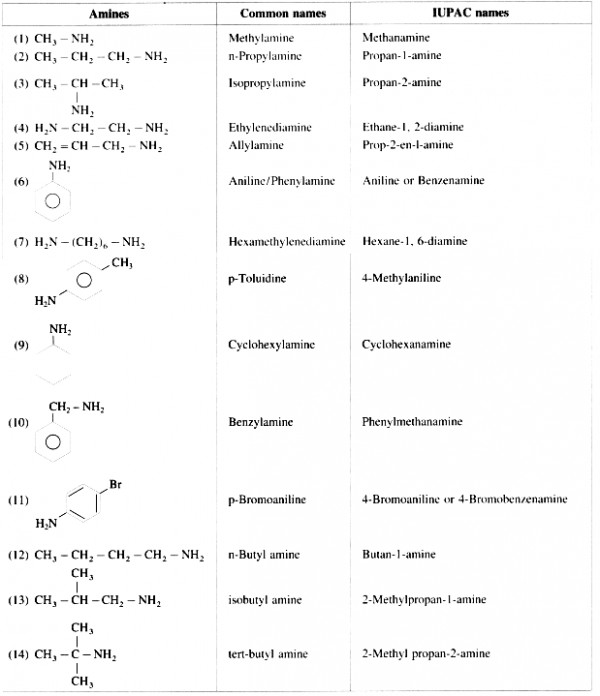 Write common and IUPAC names of following compounds : (A) Primary ...