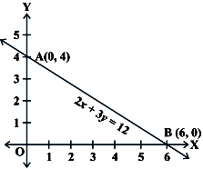 Draw The Graph Of The Linear Equation 2x 3y 12 At What Points The Graph Of The Equation Cuts The X Axis And The Y Axis Sarthaks Econnect Largest Online Education Community