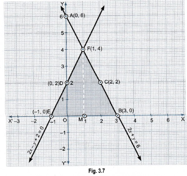 Draw The Graph Of 2x Y 6 And 2x Y 2 0 Shade The Region Bounded By These Lines And X Axis Find The Area Of The Shaded Region Sarthaks Econnect Largest Online Education Community