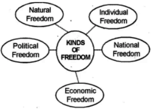 Prepare a chart showing different types of freedom. - Sarthaks eConnect ...