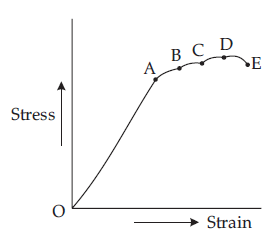 Draw A Typical Stress Strain Curve For A Metal Mention Yield Point And Fracture Point Sarthaks Econnect Largest Online Education Community