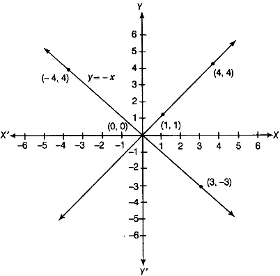 Draw The Graphs Of Linear Equations Y X And Y X On The Same Cartesian Plane What Do You Observe Sarthaks Econnect Largest Online Education Community