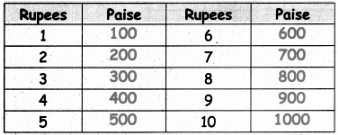 2 10 convert into paise