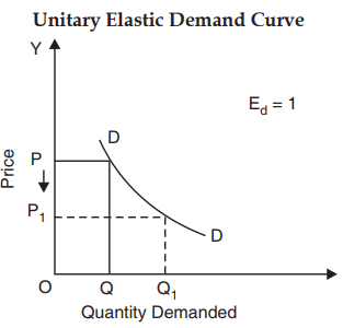 types of elasticity of demand