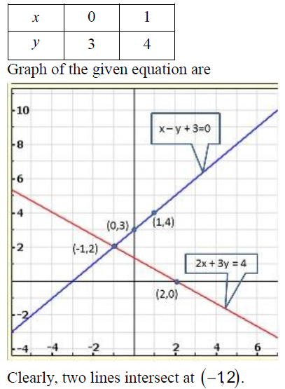 Solve The Following Systems Of Equations Graphically 2x 3y 4 X Y 3 0 Sarthaks Econnect Largest Online Education Community