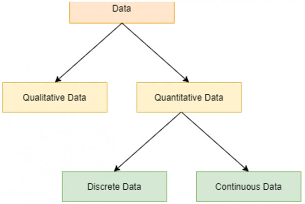 Quantitative data can be of two types