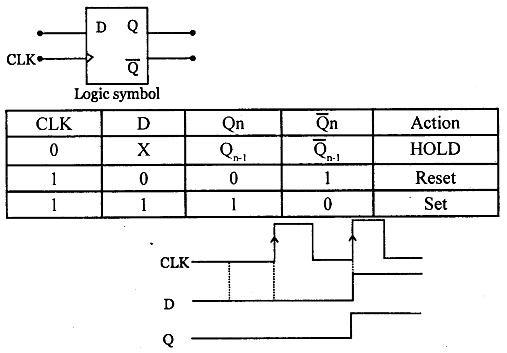 Draw the logic symbol, truth table and timing diagram of D flip flop. - Sarthaks eConnect ...