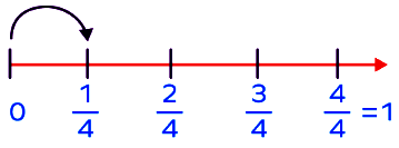 proper fraction 1/4 on a number line