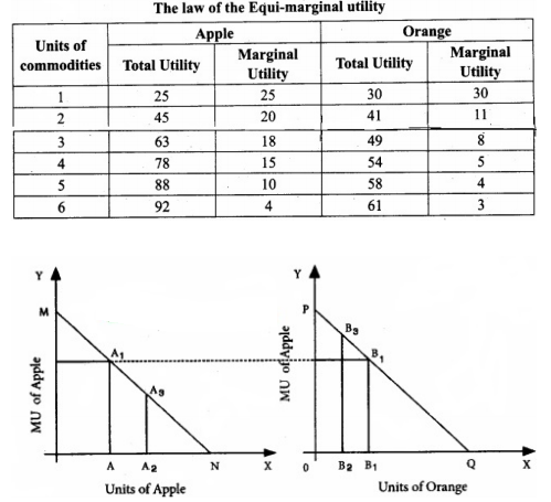 law of equi marginal utility definition
