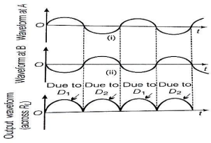 Explain the construction and working of Full-wave Rectifier with waveform.