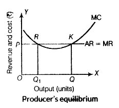 Producer’s equilibrium