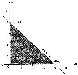 अधिकतम Z = 3x + 4y ध्यवरोध x + y ≤ 4 तथा x ≥ 0, y ≥ 0