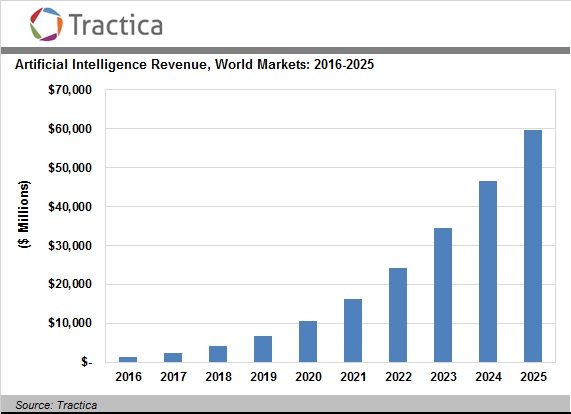 Artificial Intelligence Software Revenue to Reach $59.8 Billion Worldwide by 2025