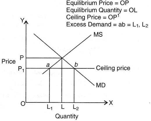 Explain The Effects Of Maximum Price Ceiling On The Market Of A