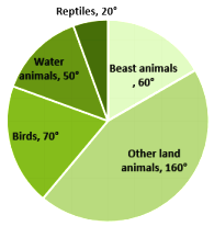 There are 900 creatures in a zoo as per list given below: Beast animals -  Other land animals, Birds, Water animals, Reptiles - Sarthaks eConnect |  Largest Online Education Community