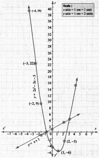 Draw The Graph Of Y 2x 2 3x 5 And Hence Solve 2x 2 4x 6 0 Y 2x 2 3x 5 Sarthaks Econnect Largest Online Education Community