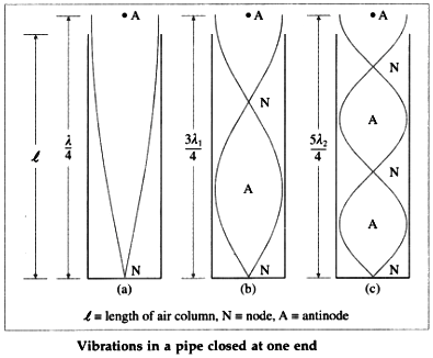 And in end is there at which one closed open pipe resonating at other, a the Standing waves