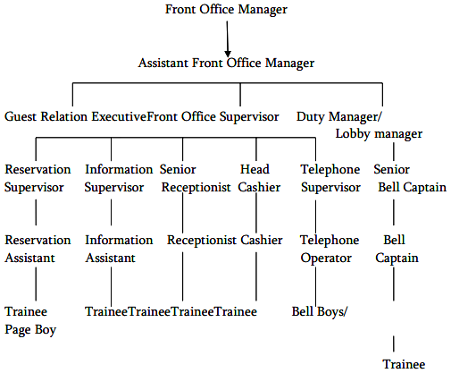 Draw the organization chart of front office department of a medium hotel? -  Sarthaks eConnect | Largest Online Education Community