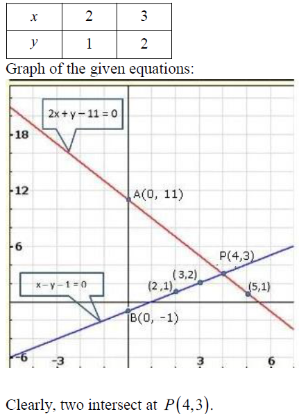 Solve Graphically Each Of The Following Systems Of Linear Equations 2x Y 11 X Y 1 0 Sarthaks Econnect Largest Online Education Community