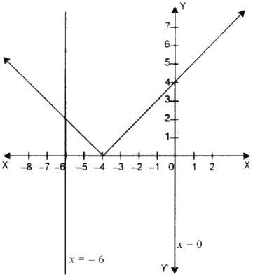 Sketch The Graph Of Y X 4 Using Integration Find The Area Of The Region Bounded By The Curve Y X 4 And X 6 And X 0 Sarthaks Econnect Largest Online Education Community