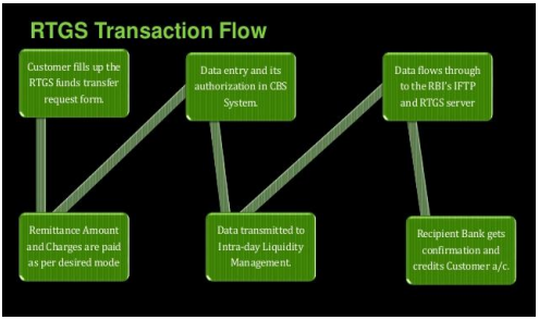 RTGS transactio flow