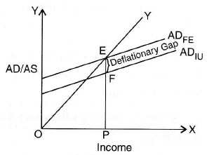 Explain The Meaning Of Deflationary Gap With The Help Of A Diagram