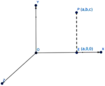 write the distance of point p abc from x axis