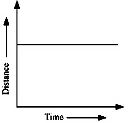 What can you say about the motion of an object whose distance-time graph is a straight line parallel to the time axis? - Sarthaks eConnect | Largest Online Education Community