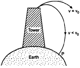 Uses of artificial satellite