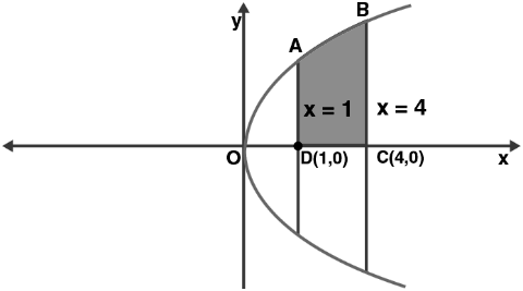 Find The Area Of The Region Bounded By The Parabola Y 2 4x The X Axis And The Lines X 1 And X 4 Sarthaks Econnect Largest Online Education Community
