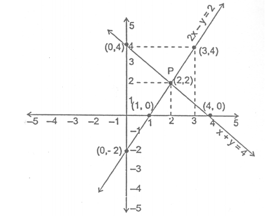 Draw The Graphs Of The Lines Represented By The Equations X Y 4 And 2x Y 2 In The Same Graph Sarthaks Econnect Largest Online Education Community
