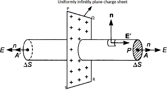 PQRS is an infinitely plane charged sheet