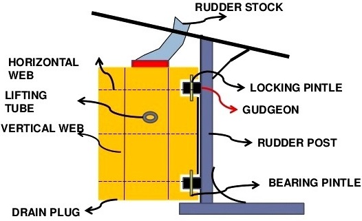 simple diagram of rudder