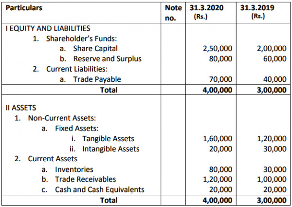 from the following balance sheet of r ltd prepare a common size statement as at 31 st march 2020 sarthaks econnect largest online education community certified financial example