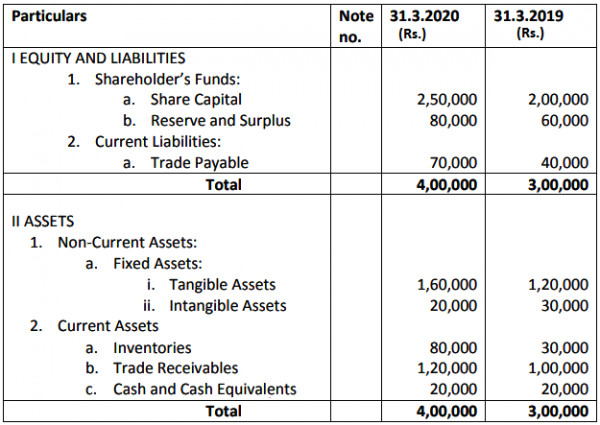 from the following balance sheet of r ltd prepare a common size statement as at 31 st march 2020 sarthaks econnect largest online education community procurement audit report