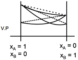Decrease in vapour pressure, boiling point increases