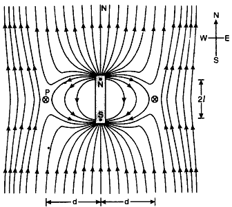 Magnetic field due to a small bar magnet by placing its north pole towards north of the earth