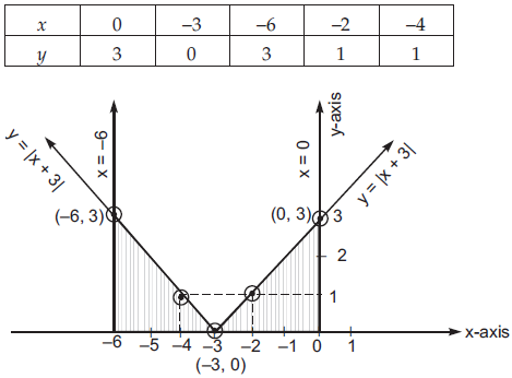 Sketch The Graph Of Y X 3 And Evaluate The Area Under The Curve Y X 3 Above X Axis And Between X 6 To X 0 Sarthaks Econnect Largest Online Education Community