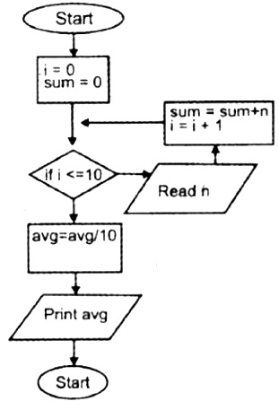 Draw a flow chart to input ten different numbers and find their average ...