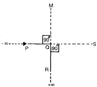 An infinitely long conductor PQR is bent to form a right angle as shown