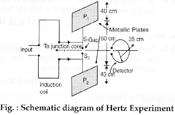 Draw A Labelled Diagram Of Hertz S Experiment Explain How Electromagnetic Radiations Are Produced Using This Set Up Sarthaks Econnect Largest Online Education Community