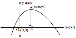 If Y Ax 2 Bx C Represents A Parabola With Vertex A As Shown In The Figure And B 2 2 B 2ac Sarthaks Econnect Largest Online Education Community