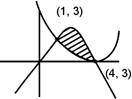 The area of the region enclosed by the parabolas